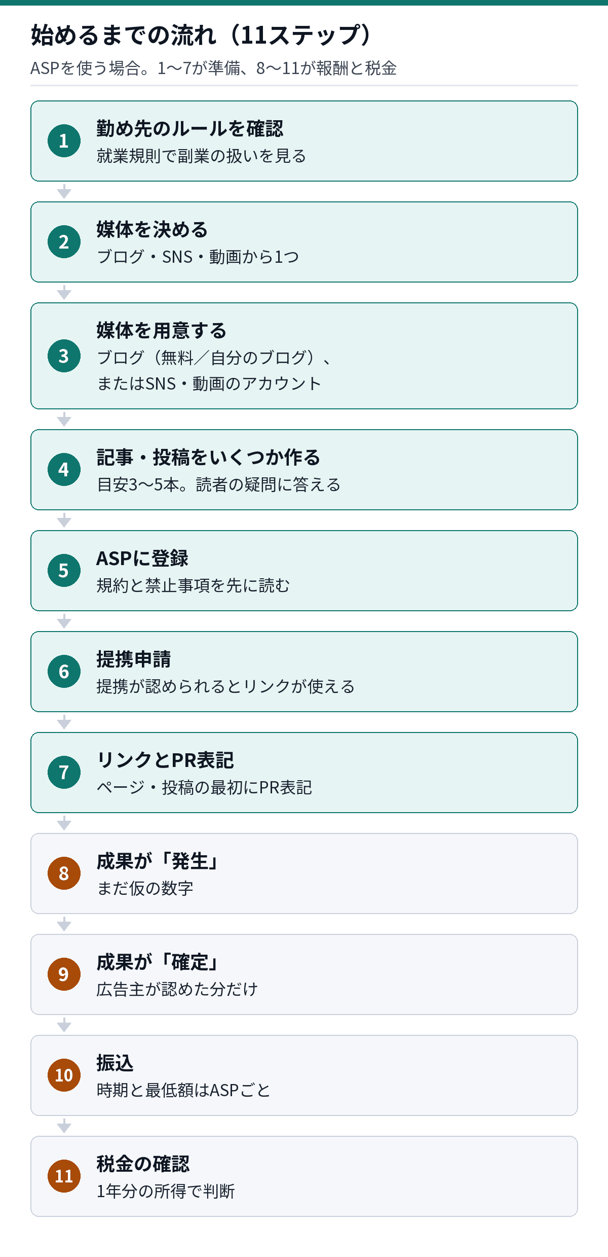 アフィリエイトを始める流れ。1会社のルール確認、2媒体を決める、3媒体を用意する、4記事・投稿を作る、5ASPに登録、6提携申請、7広告リンクとPR表記、8成果の発生、9確定、10振込、11税金の確認
