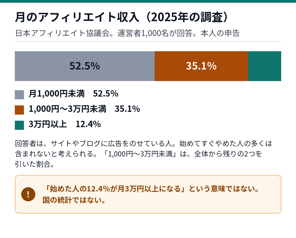 アフィリエイト市場調査2025の結果。月1,000円未満が52.5%、1,000円以上3万円未満が35.1%、3万円以上が12.4%。回答者1,000名の自己申告