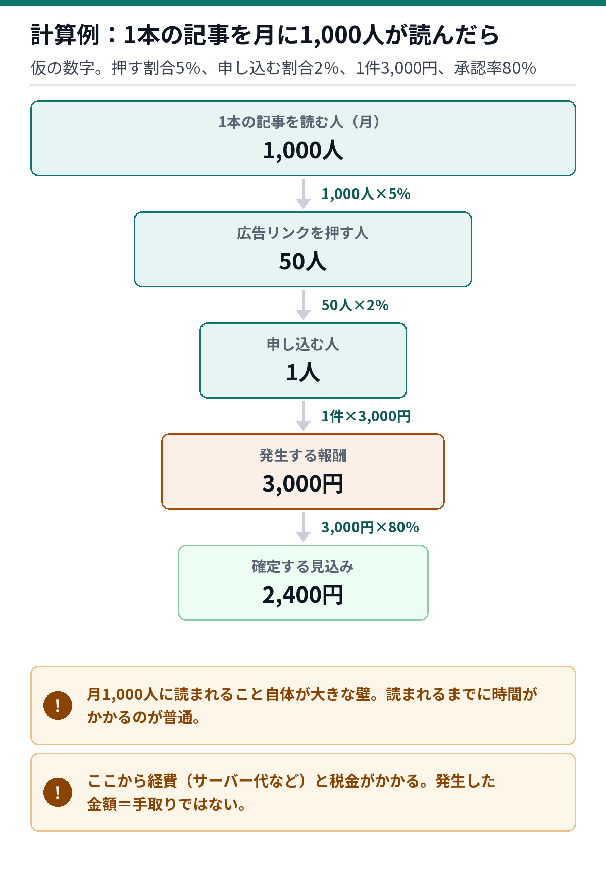 計算例の図。1本の記事を月に1,000人が読み、50人が押し、1人が申し込み、3,000円が発生、承認率80%で確定見込み2,400円。月1,000人に読まれること自体が大きな壁