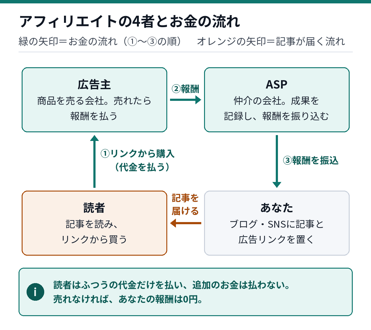 アフィリエイトの4者の関係。あなたが記事を読者に届け、読者がリンクから購入して広告主に代金を払うと、広告主がASPに報酬を払い、ASPがあなたに報酬を振り込む