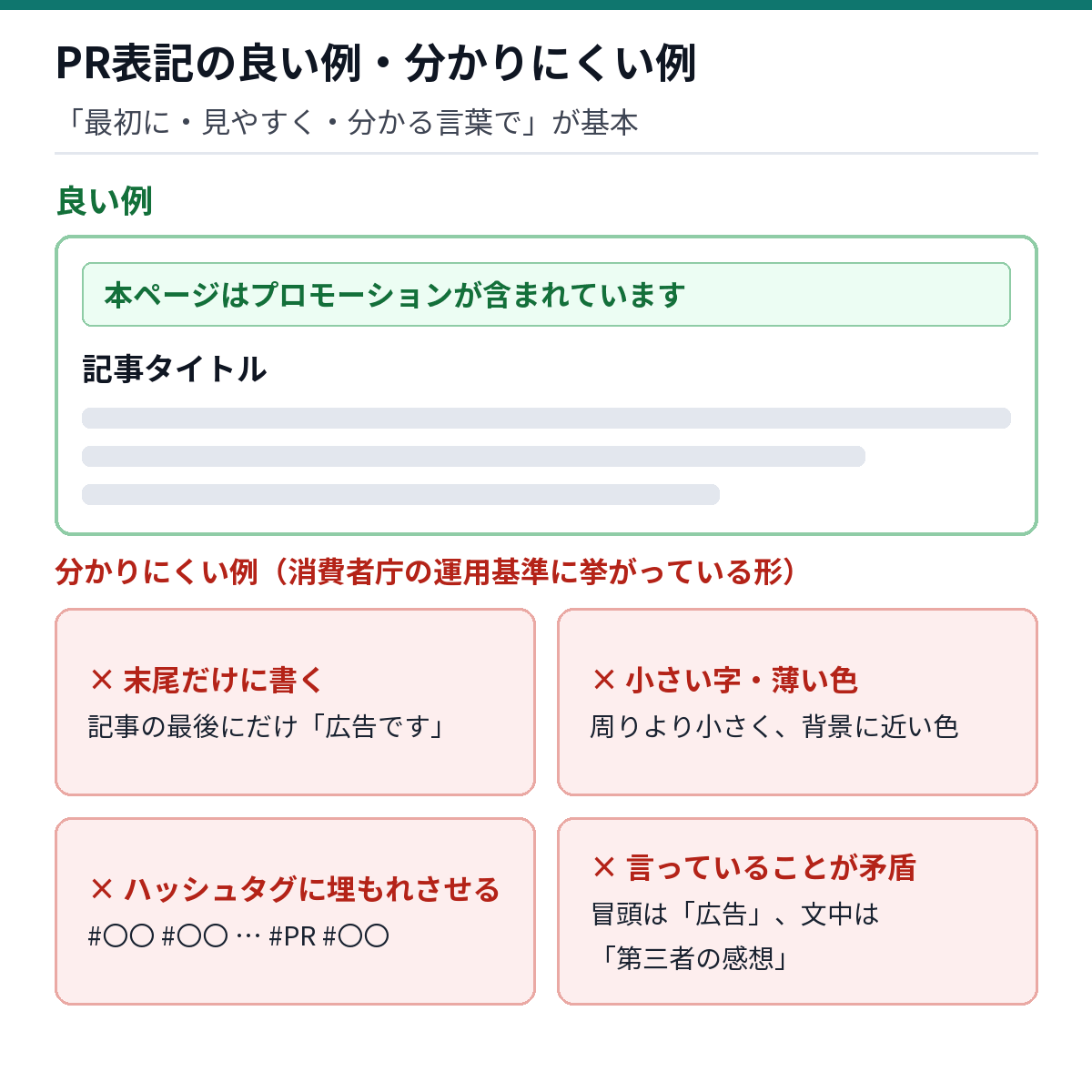 PR表記の良い例と分かりにくい例。良い例は記事の冒頭に見やすく「本ページはプロモーションが含まれています」と書く。分かりにくい例は末尾だけ、小さく薄い字、ハッシュタグに埋もれさせる、言っていることが矛盾
