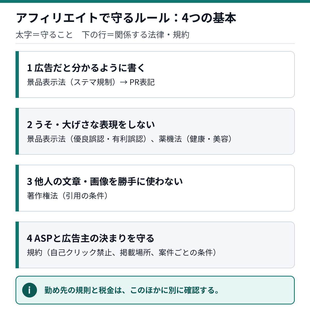アフィリエイトのルールの地図。4つの基本（広告と分かるように書く、うそや大げさな表現をしない、他人の文章や画像を使わない、ASPと広告主の決まりを守る）と、それぞれに関係する法律・規約