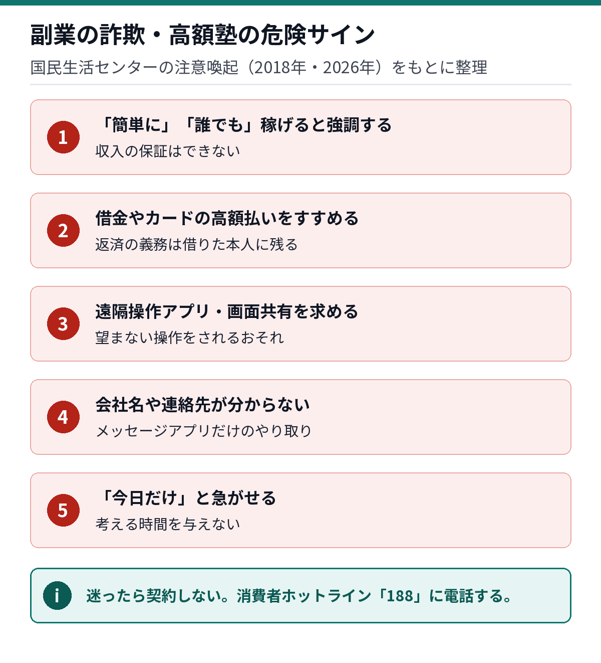 副業の詐欺の危険サイン。簡単に稼げると強調する、借金やカード払いをすすめる、遠隔操作アプリを入れさせる、会社名が分からない、急がせる。迷ったら188に相談