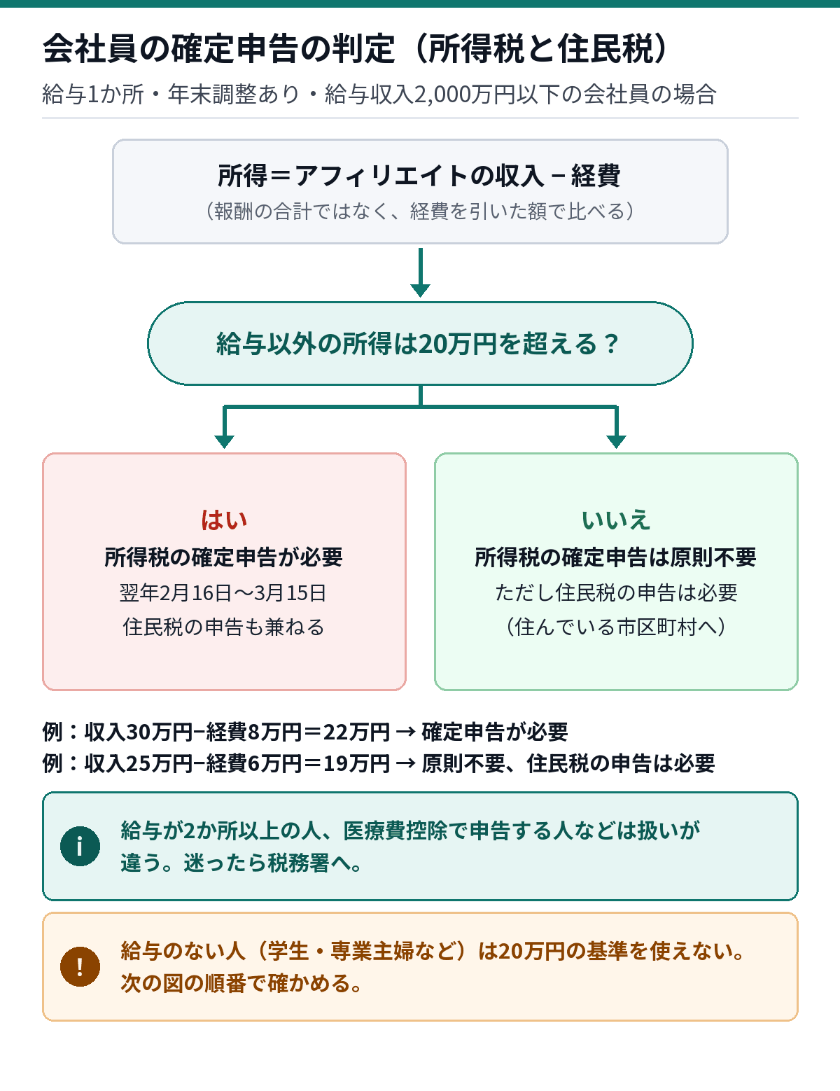 会社員の確定申告の判定。給与以外の所得が20万円を超えるなら確定申告が必要、20万円以下なら原則不要だが住民税の申告は必要