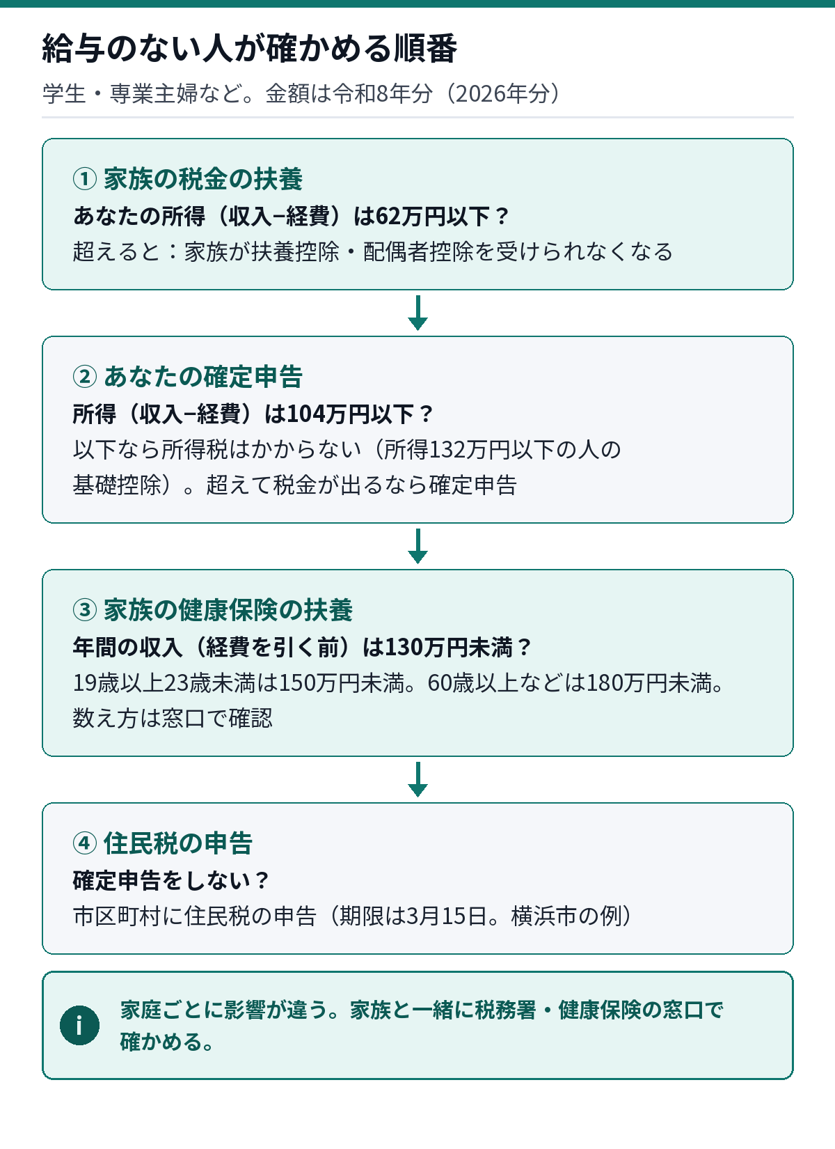 給与のない人の確認の順番。1家族の税金の扶養（所得62万円以下か）、2確定申告（所得が基礎控除104万円以下なら所得税はかからない）、3健康保険の扶養（年間収入130万円未満か）、4住民税の申告