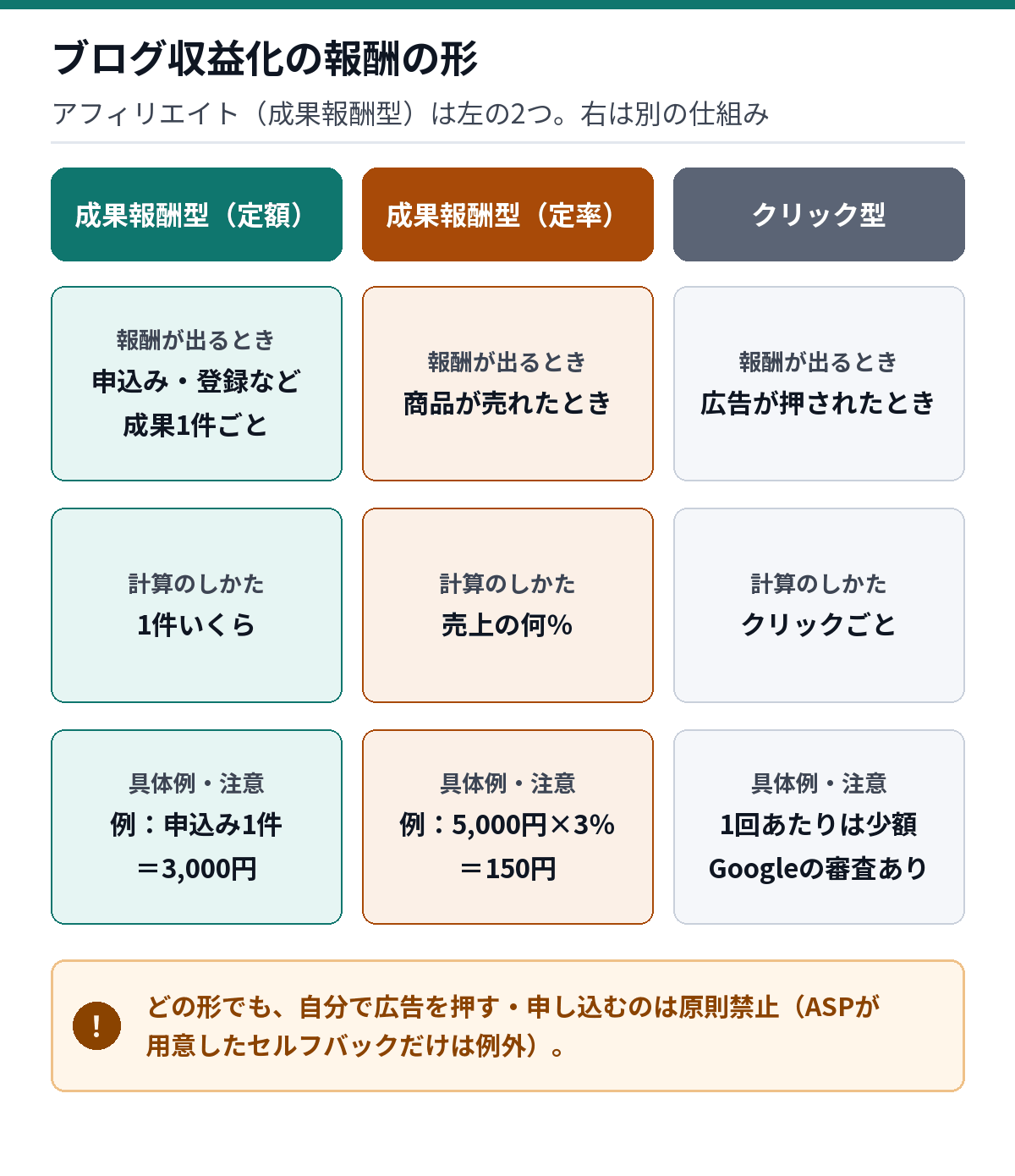 ブログ収益化の報酬の形の比較。アフィリエイト（成果報酬型）の定額と定率、別の仕組みのクリック型を、報酬が出るタイミングと計算方法で並べた表。どの形でも自分で広告を押す・申し込むのは原則禁止